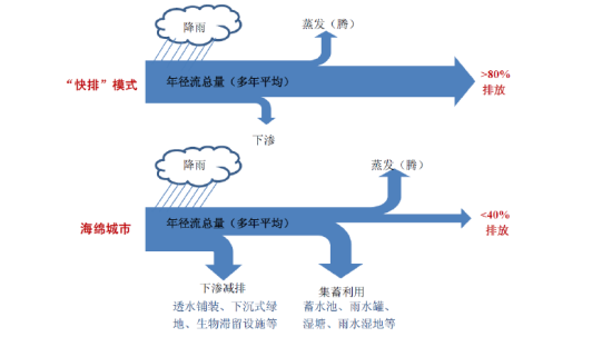 海綿城市原理圖